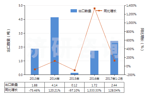 2013-2017年2月中國(guó)其他用未曝光彩色硬片及平面軟片(邊長(zhǎng)≤255mm)(HS37019100)出口量及增速統(tǒng)計(jì)
